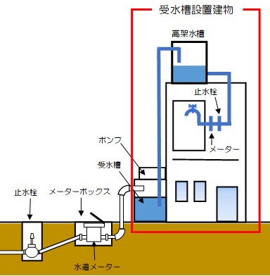 貯水槽水道の図